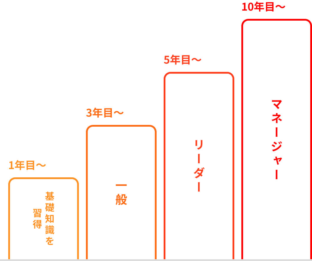 キャリアパス
