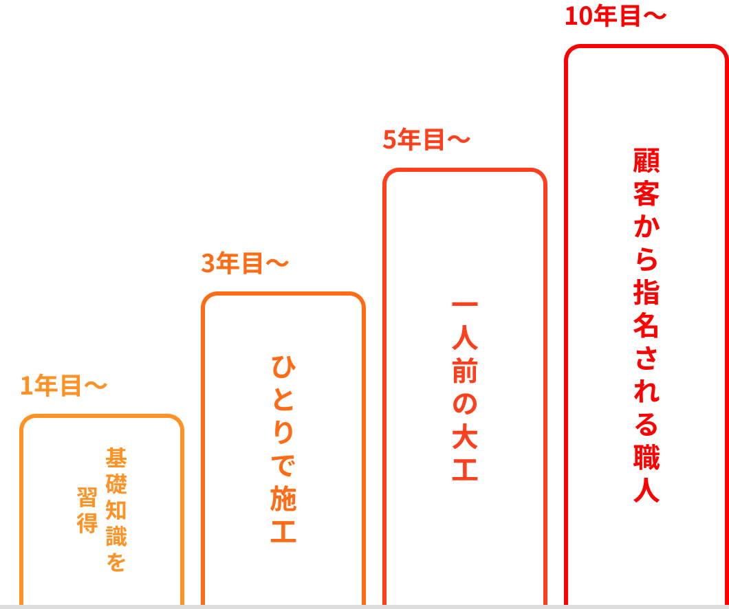 キャリアパス